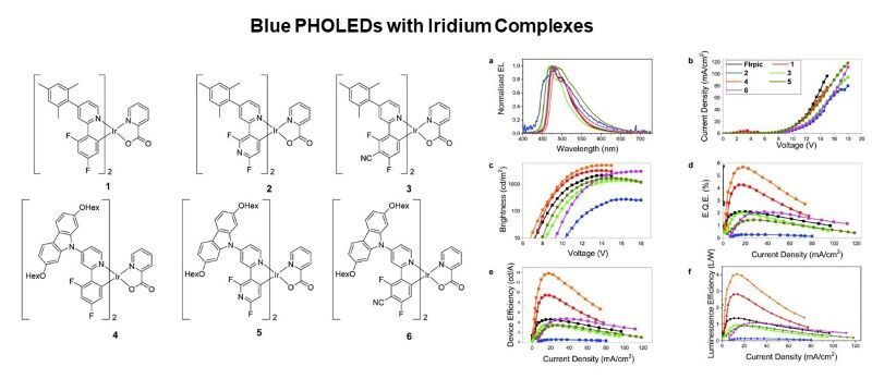 Iridium PHOLED performances